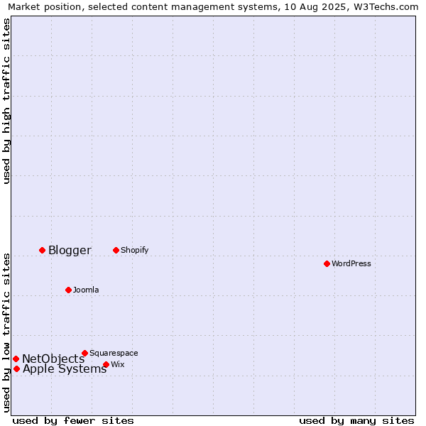 Market position of Blogger vs. Apple Systems vs. NetObjects