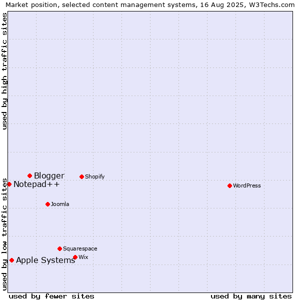 Market position of Blogger vs. Apple Systems vs. Notepad++