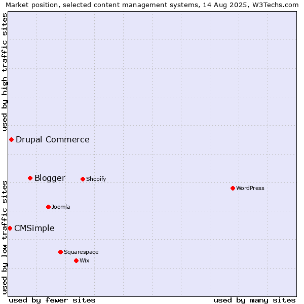 Market position of Blogger vs. Drupal Commerce vs. CMSimple