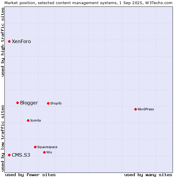 Market position of Blogger vs. XenForo vs. CMS.S3