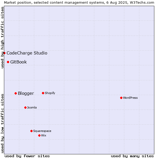 Market position of Blogger vs. GitBook vs. CodeCharge Studio