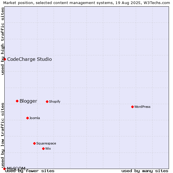 Market position of Blogger vs. CodeCharge Studio vs. MidCOM