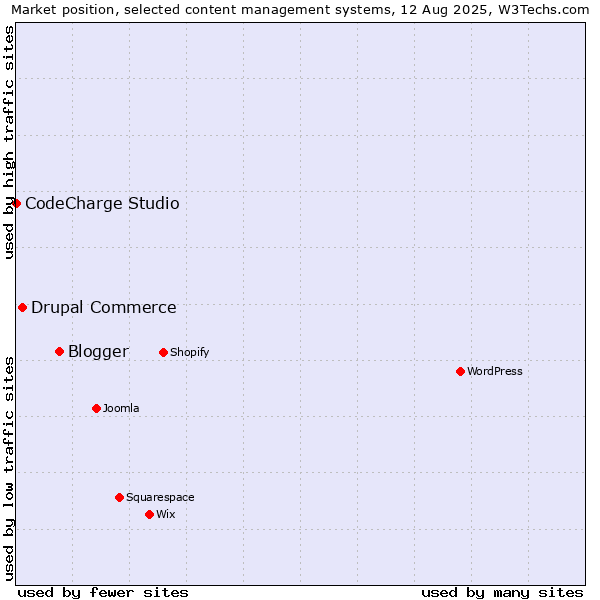 Market position of Blogger vs. Drupal Commerce vs. CodeCharge Studio