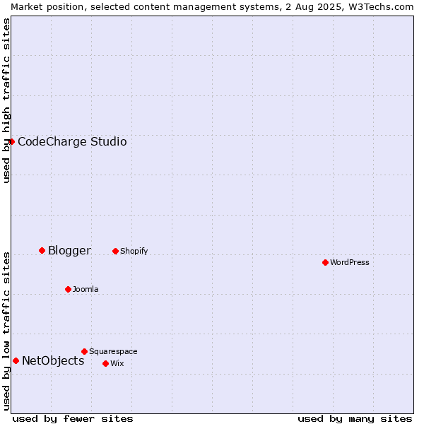 Market position of Blogger vs. NetObjects vs. CodeCharge Studio