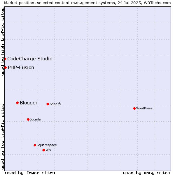 Market position of Blogger vs. PHP-Fusion vs. CodeCharge Studio