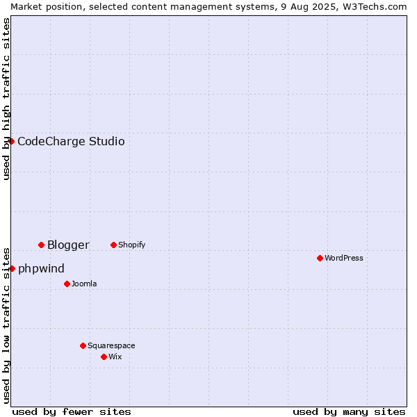 Market position of Blogger vs. phpwind vs. CodeCharge Studio