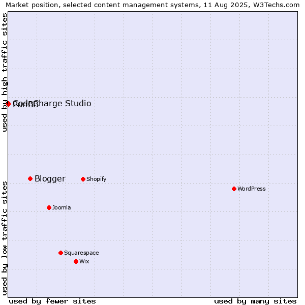 Market position of Blogger vs. CodeCharge Studio vs. PunBB