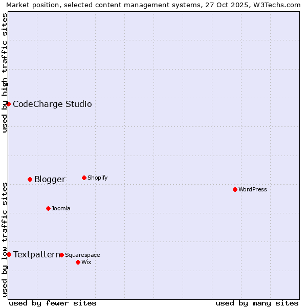 Market position of Blogger vs. Textpattern vs. CodeCharge Studio