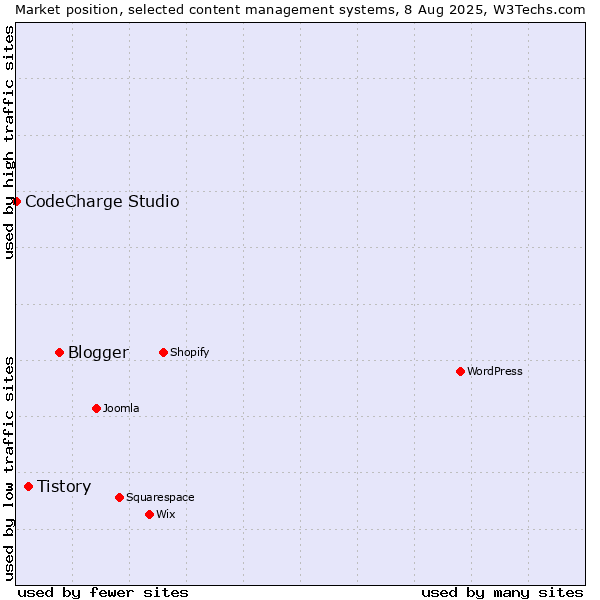 Market position of Blogger vs. Tistory vs. CodeCharge Studio