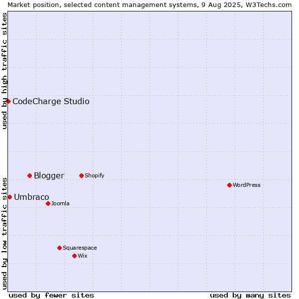 Market position of Blogger vs. Umbraco vs. CodeCharge Studio