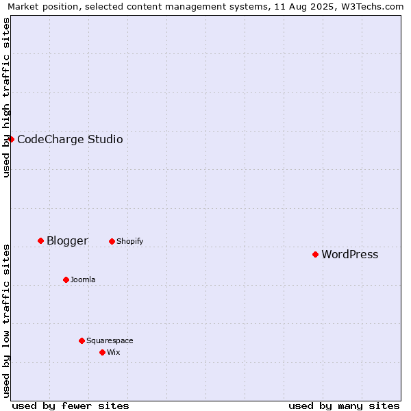 Market position of WordPress vs. Blogger vs. CodeCharge Studio