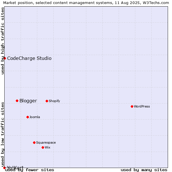 Market position of Blogger vs. CodeCharge Studio vs. Yo!Kart