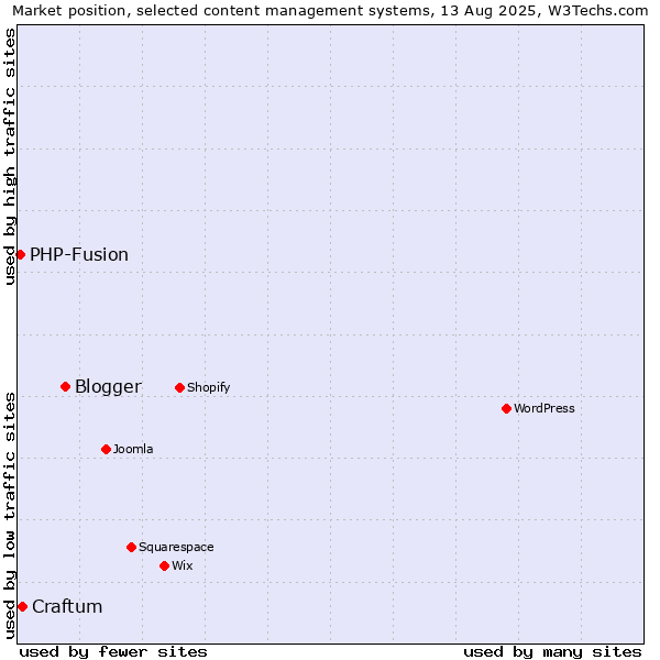 Market position of Blogger vs. Craftum vs. PHP-Fusion