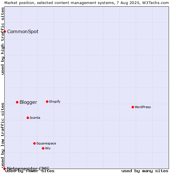 Market position of Blogger vs. CommonSpot vs. Netgenerator CMS