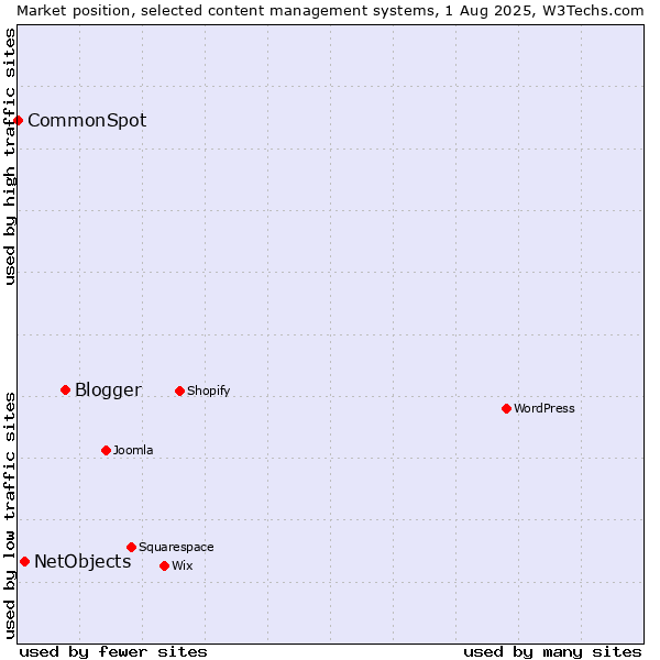 Market position of Blogger vs. NetObjects vs. CommonSpot