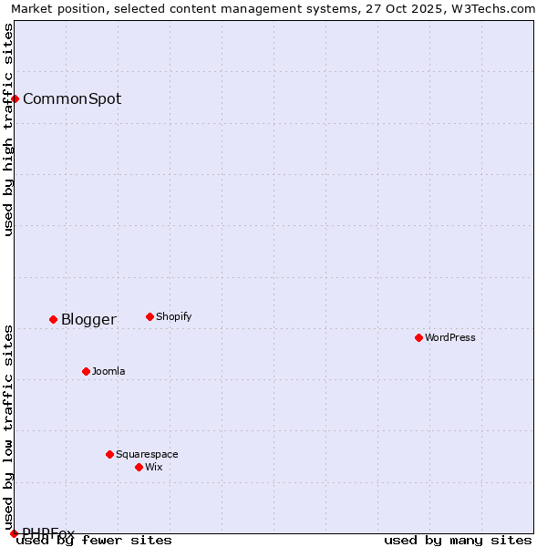 Market position of Blogger vs. CommonSpot vs. PHPFox