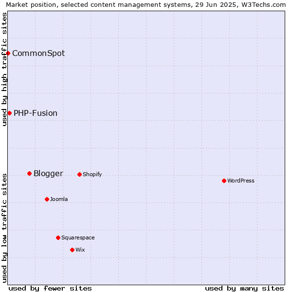 Market position of Blogger vs. PHP-Fusion vs. CommonSpot