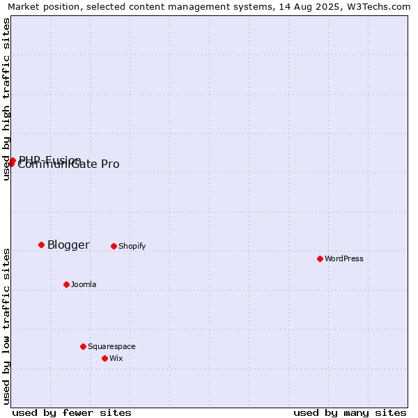 Market position of Blogger vs. PHP-Fusion vs. CommuniGate Pro