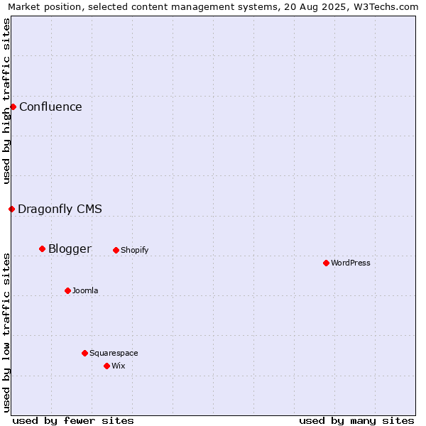 Market position of Blogger vs. Confluence vs. Dragonfly CMS