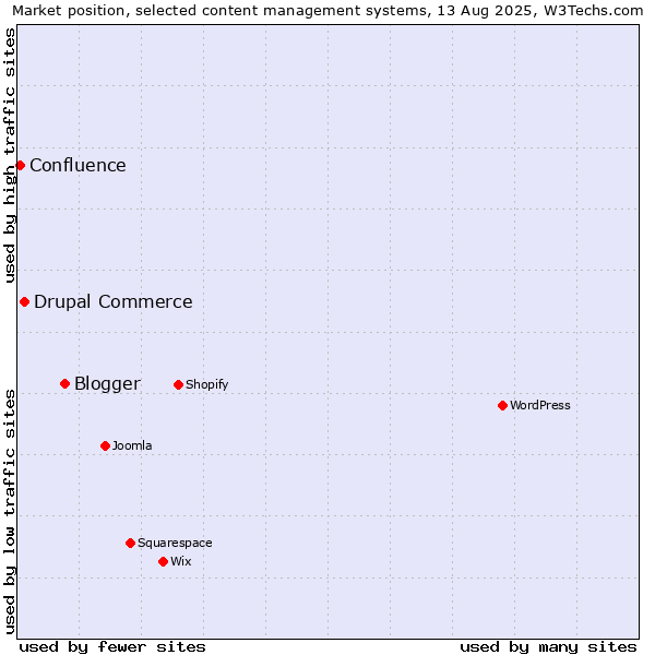 Market position of Blogger vs. Drupal Commerce vs. Confluence