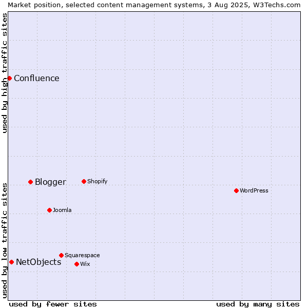 Market position of Blogger vs. NetObjects vs. Confluence
