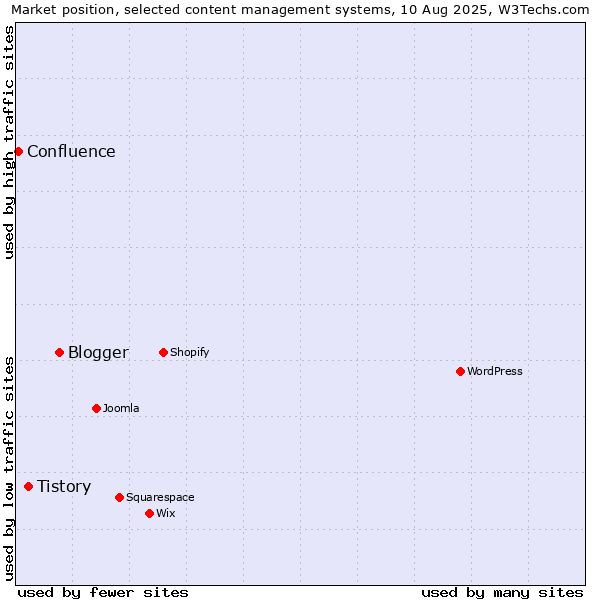 Market position of Blogger vs. Tistory vs. Confluence