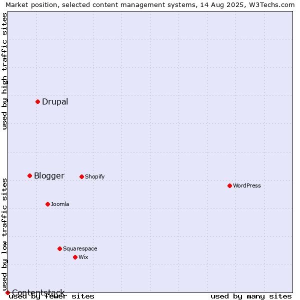 Market position of Drupal vs. Blogger vs. Contentstack