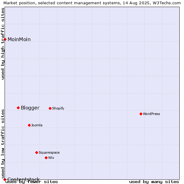 Market position of Blogger vs. MoinMoin vs. Contentstack