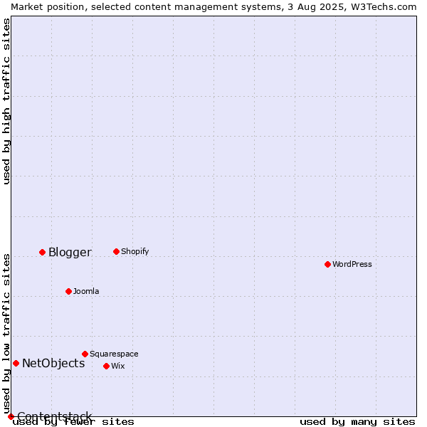 Market position of Blogger vs. NetObjects vs. Contentstack