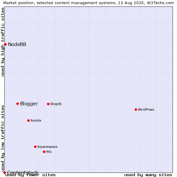 Market position of Blogger vs. NodeBB vs. Contentstack