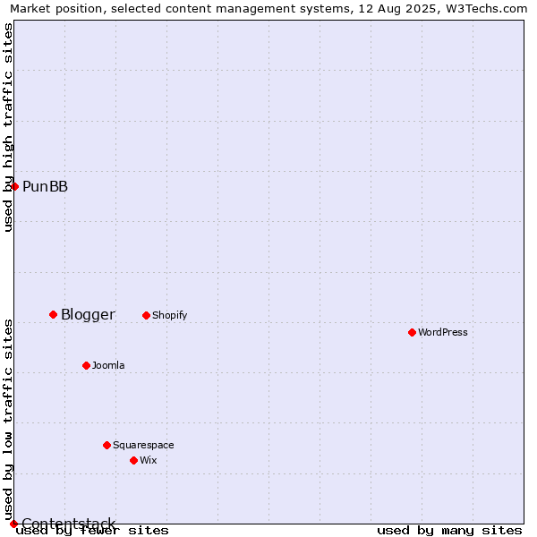 Market position of Blogger vs. PunBB vs. Contentstack