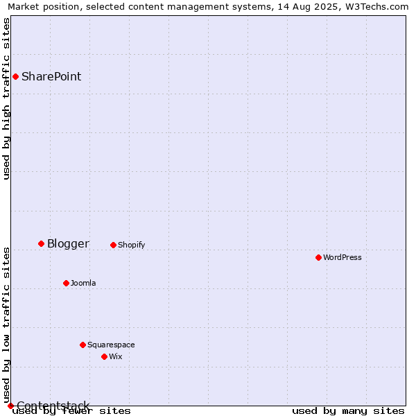 Market position of Blogger vs. SharePoint vs. Contentstack