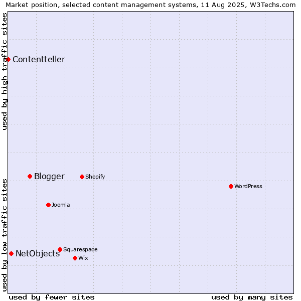 Market position of Blogger vs. NetObjects vs. Contentteller