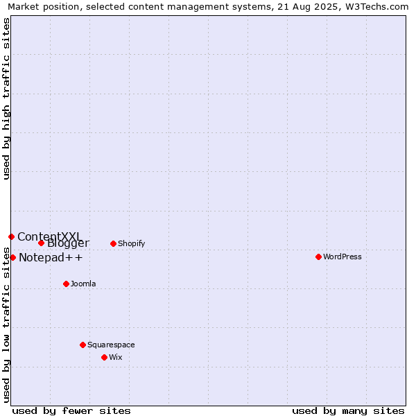 Market position of Blogger vs. Notepad++ vs. ContentXXL