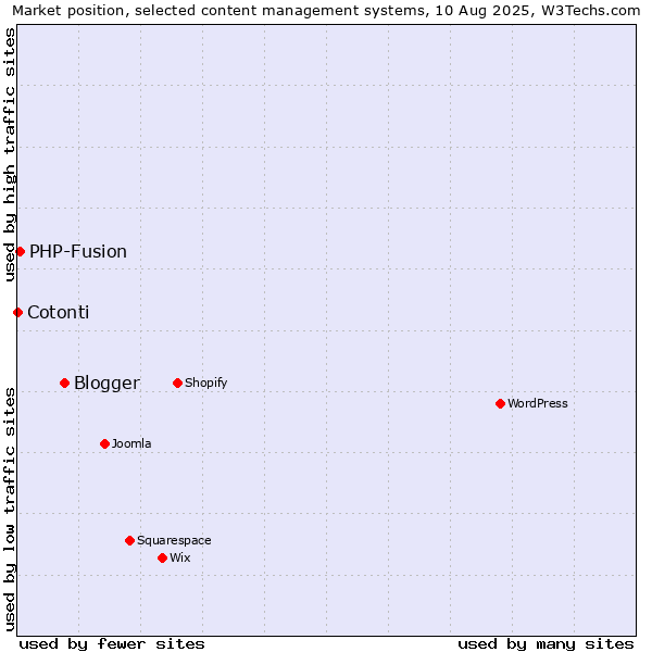 Market position of Blogger vs. PHP-Fusion vs. Cotonti