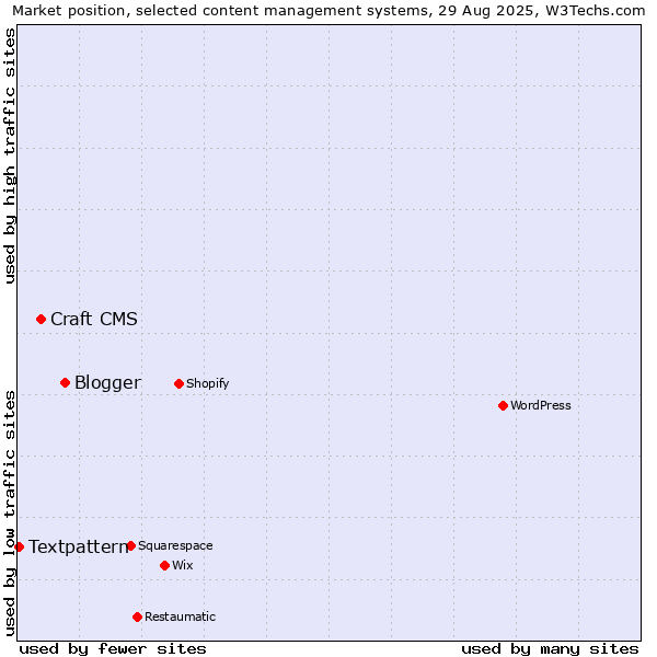Market position of Blogger vs. Craft CMS vs. Textpattern