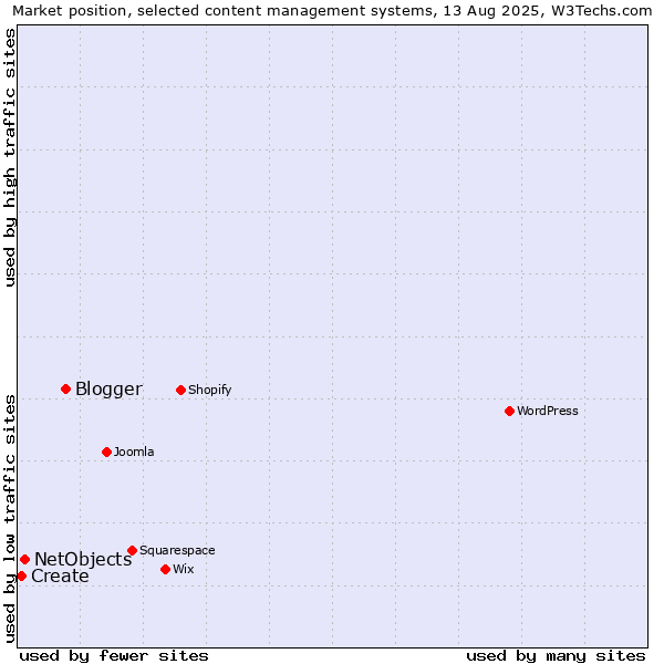 Market position of Blogger vs. NetObjects vs. Create