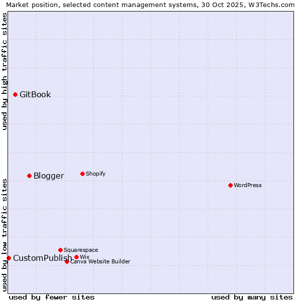 Market position of Blogger vs. GitBook vs. CustomPublish