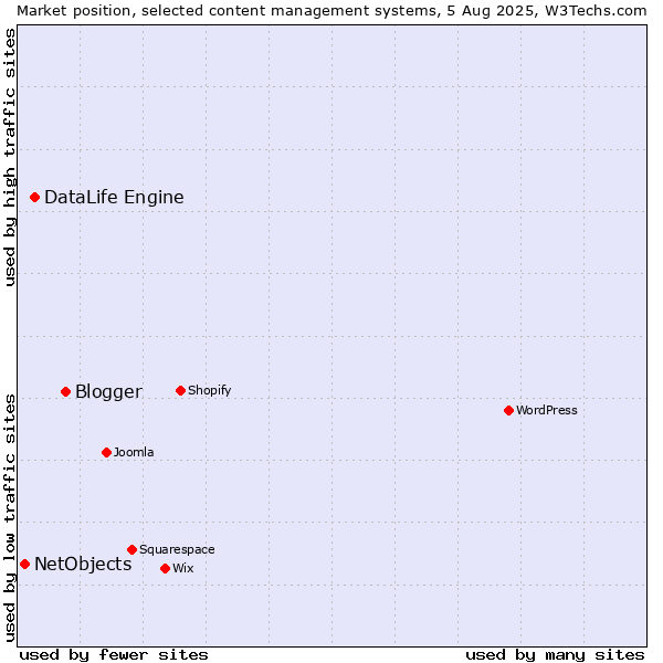 Market position of Blogger vs. DataLife Engine vs. NetObjects