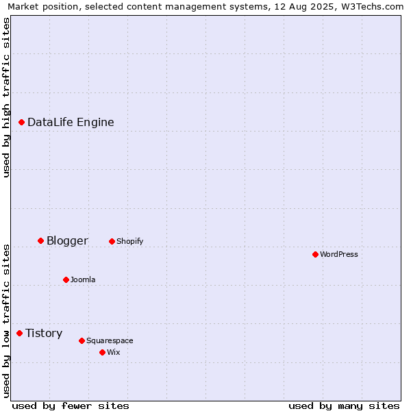 Market position of Blogger vs. DataLife Engine vs. Tistory
