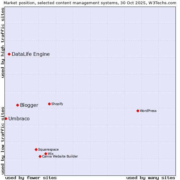 Market position of Blogger vs. DataLife Engine vs. Umbraco