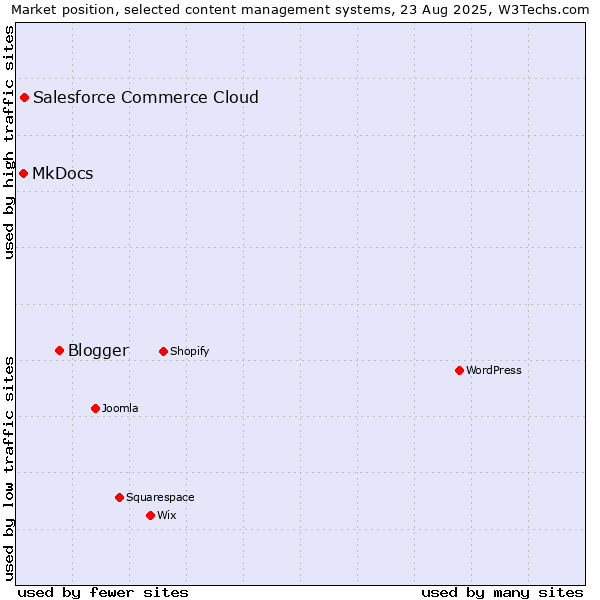 Market position of Blogger vs. Salesforce Commerce Cloud vs. MkDocs