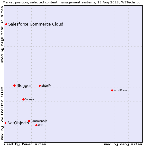 Market position of Blogger vs. Salesforce Commerce Cloud vs. NetObjects