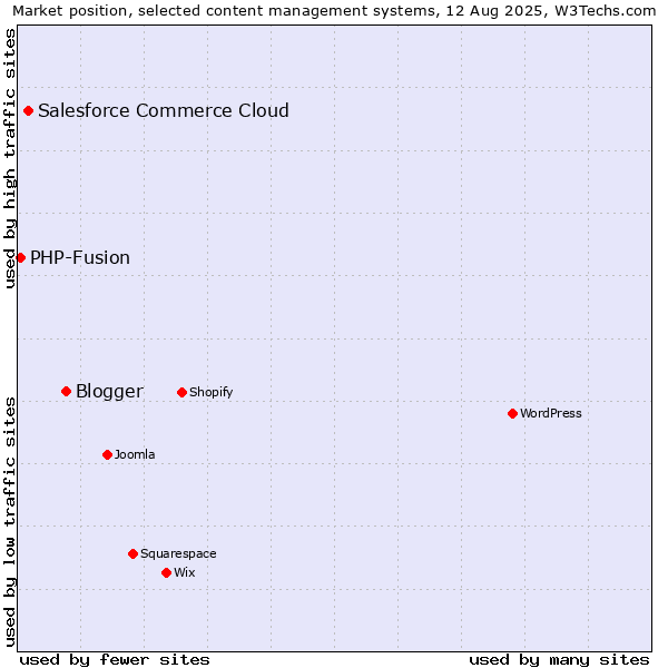 Market position of Blogger vs. Salesforce Commerce Cloud vs. PHP-Fusion