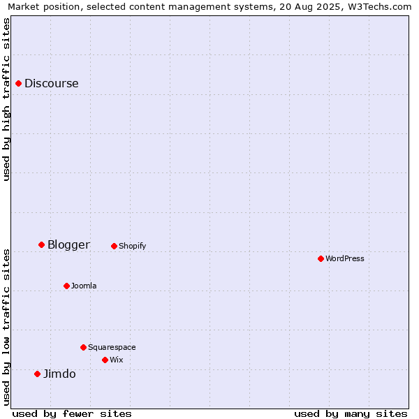 Market position of Blogger vs. Jimdo vs. Discourse