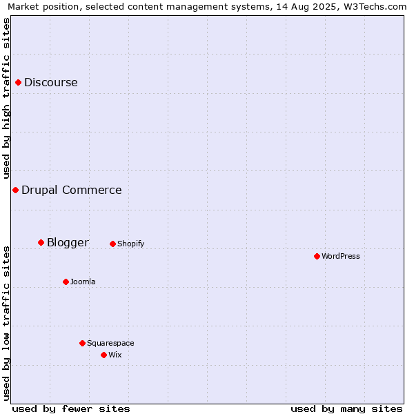 Market position of Blogger vs. Discourse vs. Drupal Commerce