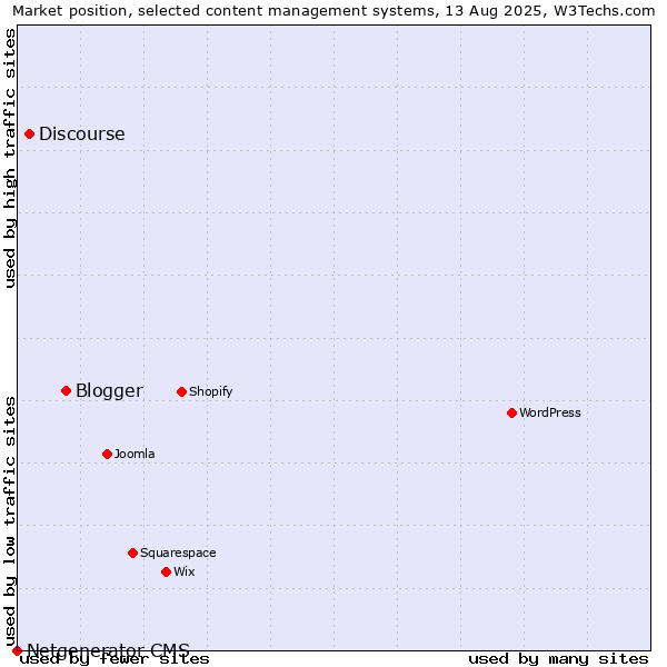 Market position of Blogger vs. Discourse vs. Netgenerator CMS