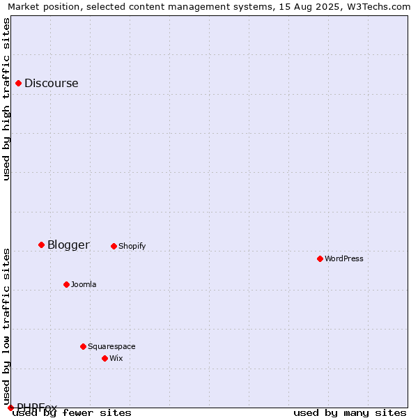 Market position of Blogger vs. Discourse vs. PHPFox