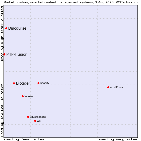 Market position of Blogger vs. Discourse vs. PHP-Fusion