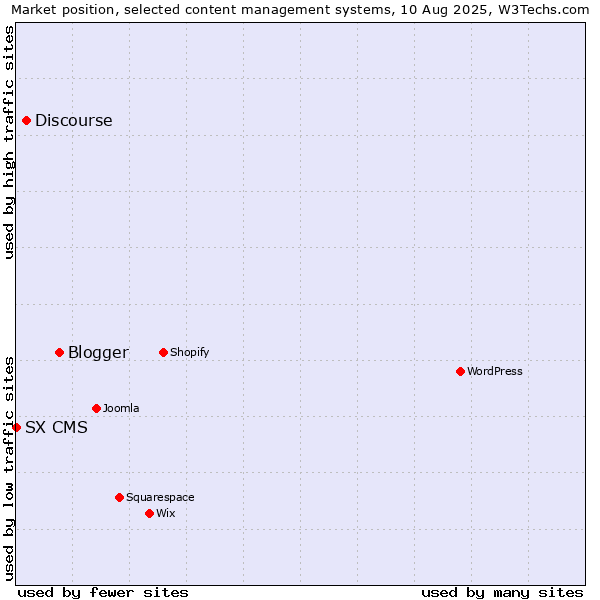 Market position of Blogger vs. Discourse vs. SX CMS